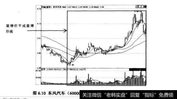 <a href='/gushiyaowen/289033.html'>东风汽车</a>(600006)的上涨初期的日K践图与成交量