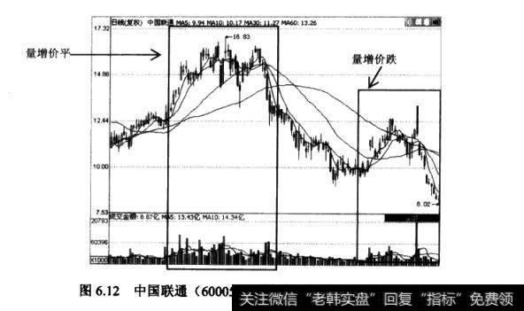 <a href='/ggnews/288007.html'>中国联通</a>(600050)的上涨后期的日K线图与成交量