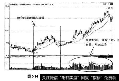 亿城股份的日K线图与成交量