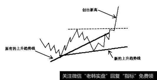 趋势线的突破