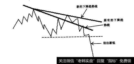 新的下降趋势线