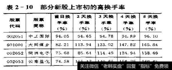 当股票的主力介入新股怎么做？如何了解上市之初的特点？