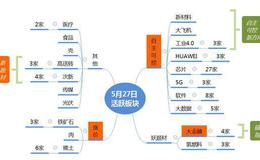 涨停板复盘：证券护盘，关注创业板；赚钱跑是主要策略2019.5.27