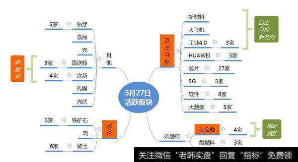 市场数据梳理