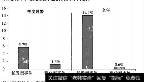 经市场校正的回报率