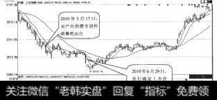 上证指数（1A0001)日K线走势图