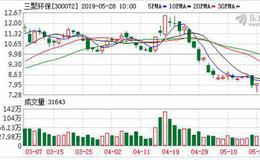 三聚环保：融资净偿还639.96万元，融资余额14.93亿元（05-27）