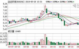 <em>远达环保</em>：融资净偿还321.76万元，融资余额3.57亿元（05-27）