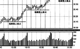 调整止损点的方法