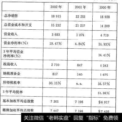 思科公司损益表中选取的信息