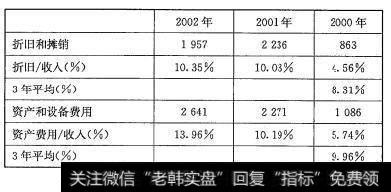 思科公司现金流且表中选取的信息