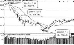 绩优股和高价股下跌，波段底部来临