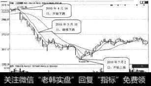 上证指数（1A0001）日K线走势图