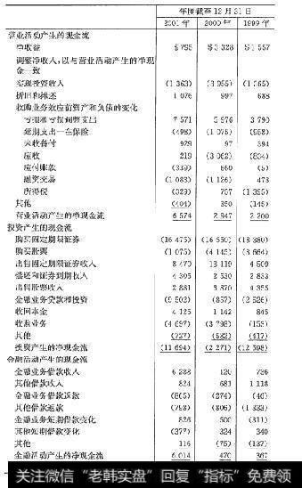 伯克希尔•哈撒韦2001年的现金流量表