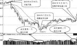 大盘底部买点：大盘成交量达到极低值
