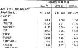 投资者如何获得华盛顿房地产信托的估值数据？