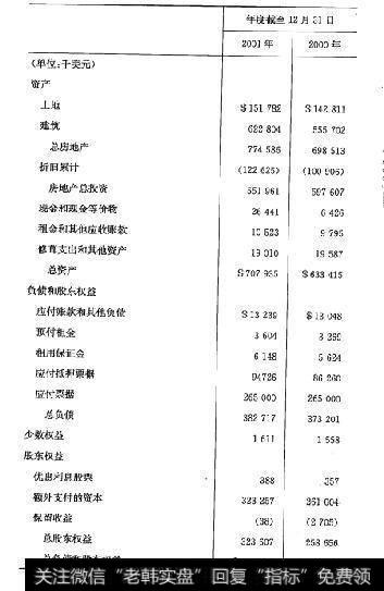 华盛顿房地产投资信托2001年的资产负债表