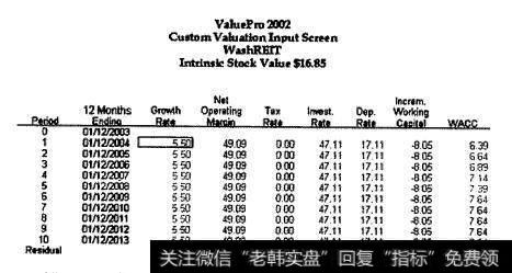 华盛顿房地产投资信托综合输入屏幕—高利率设定