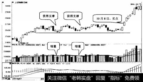 上证指数日K线