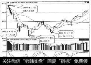 上证指数（1A0001）日K线走势图