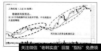 <a href='/ggnews/249619.html'>上海机场</a>2004年6月?11月的投资机会体现了“稳健获利投资法”风险控管、交易策略及资金配置的概念。