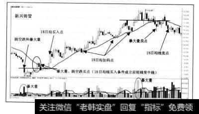 一档股票以暴大量或跳空跌方式买入后，随18日均线的走多，短线操作可转为中长线持股