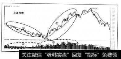 <a href='/yangdelong/290035.html'>上证指数</a>2003年5月11月持续下跌行情中，反弹多次夭折