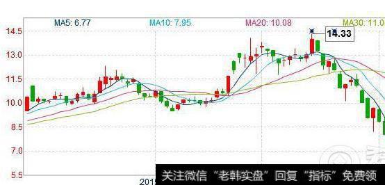 大智慧主动心向指标