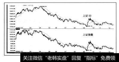 上证50和深证100指数成分股基本符合中国证券市场大盘蓝筹股的基本面要求