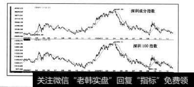 上证50和深证100指数成分股基本符合中国证券市场大盘蓝筹股的基本面要求