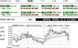 大智慧<em>量能突破指标</em>公式源码最新分析