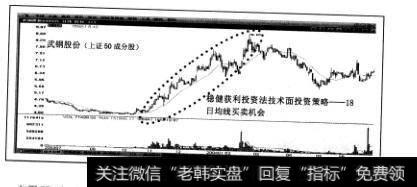 如图，600005武钢股份，<a href='/gushiyaowen/287373.html'>上证50</a>成分股，“稳健获利投资法”股票池备选股，2003年10月21日18日均线买入条件成立，至2004年1月16日18日均线卖出条件成立，稳健获利64%。