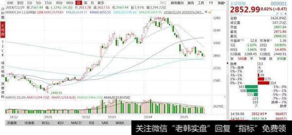 沪指2838点技术支撑