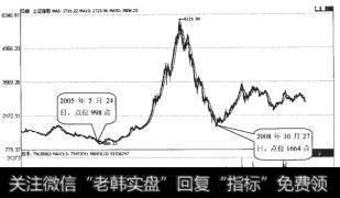 <a href='/yangdelong/290035.html'>上证指数</a>(1A0001)日K线走势图