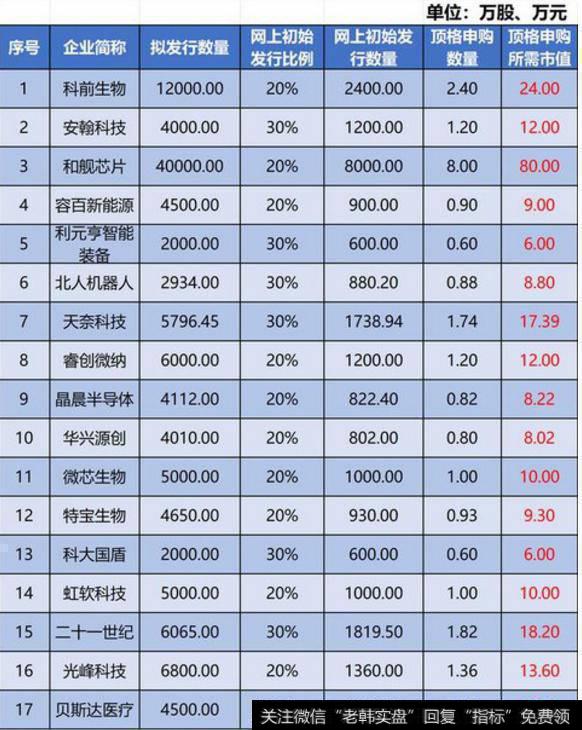 科创板新股最少可以申购多少？以及散户参与科创板新股申购需满足的条件是什么？