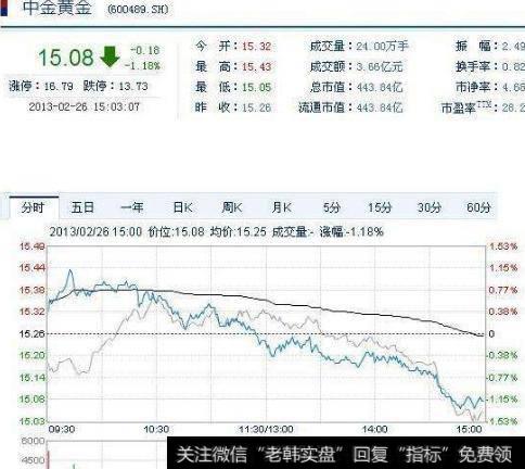 大智慧无损波段线指标