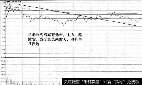 张江高科巨量阴十字星<a href='/kandongzhuli/11540.html'>出货分时图</a>