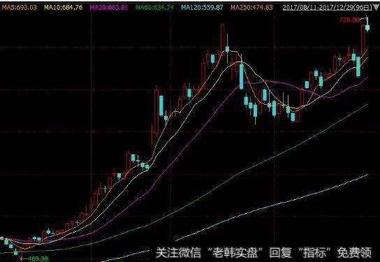 大智慧<a href='/hongguan/289486.html'>量价</a>线指标