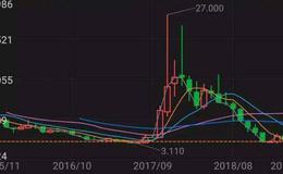 大智慧量变转势指标公式源码最新分析