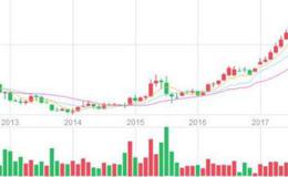 大智慧加仓红柱指标公式源码最新解读