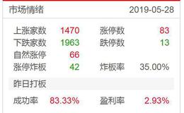 <em>涨停板复盘</em>：北上净流入百亿；科技反水热点一日游2019.5.28