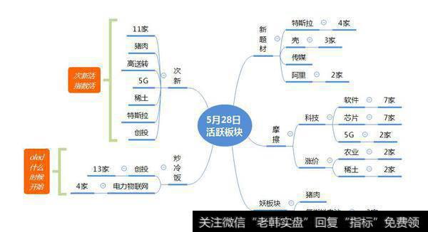 市场数据梳理