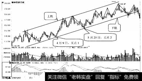 新华百货日K线