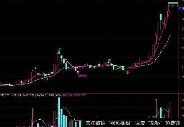 通达信轨道牛熊主图指标公式源码详解