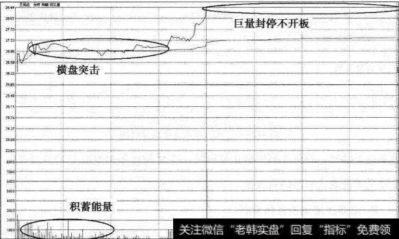 三元达二次涨停加速分时图