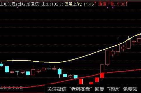 通达信分钟MACD分时指标公式源码详解