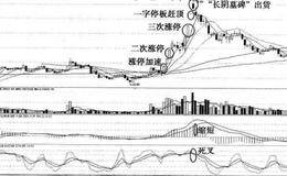 猎杀涨停板方法之涨停加速猎马法则及其实战说明(二)