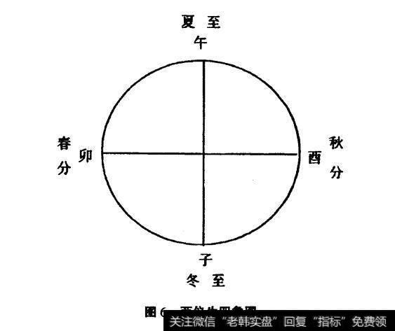 图6两仪生四象图