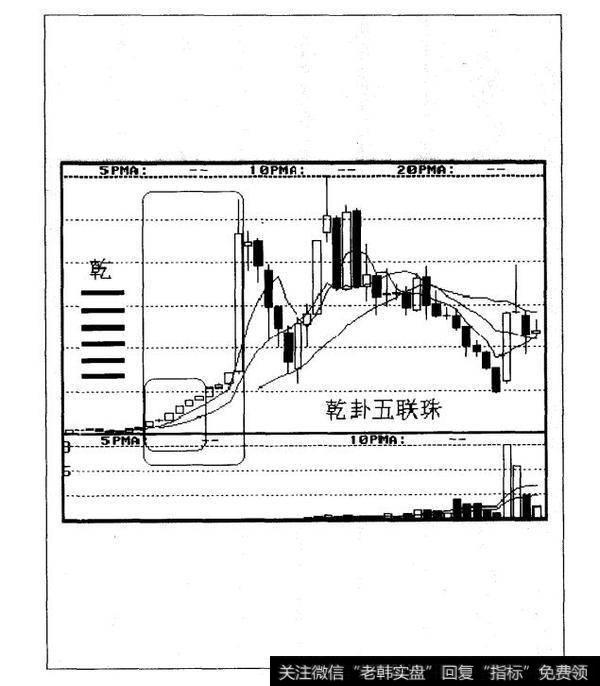 十二消息卦与K线六联体结合的启示