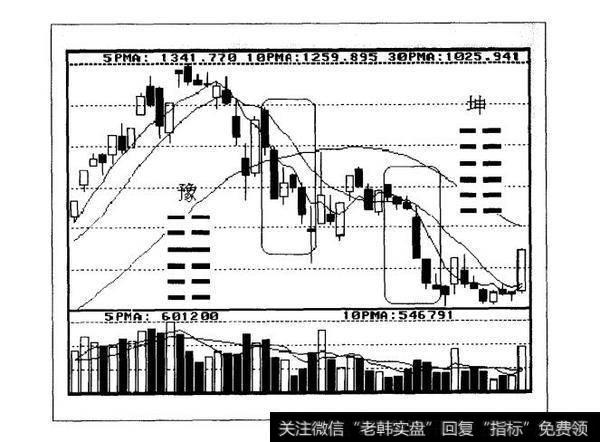 移动平均线六联体综述：六日线下跌密码子